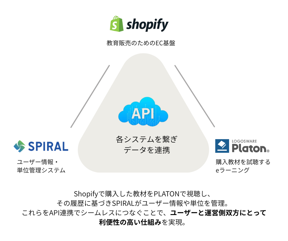 Shopifyで購入した教材をPLATONで視聴し、その履歴に基づきSPIRALがユーザー情報や単位を管理。これらをAPI連携でシームレスにつなぐことで、ユーザーと運営双方にとって利便性の高い仕組みを実現。